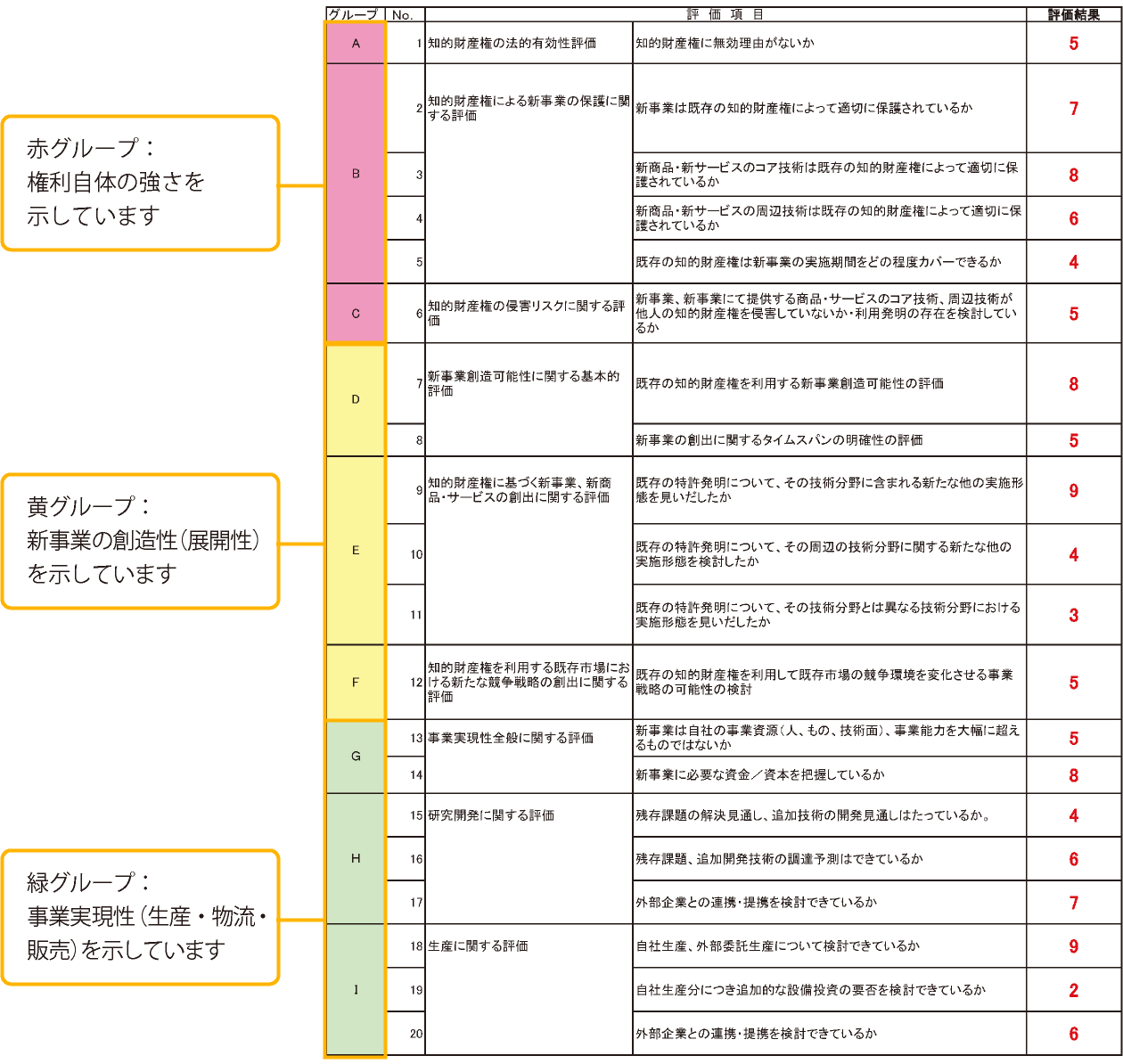 権利の総合価値評価表