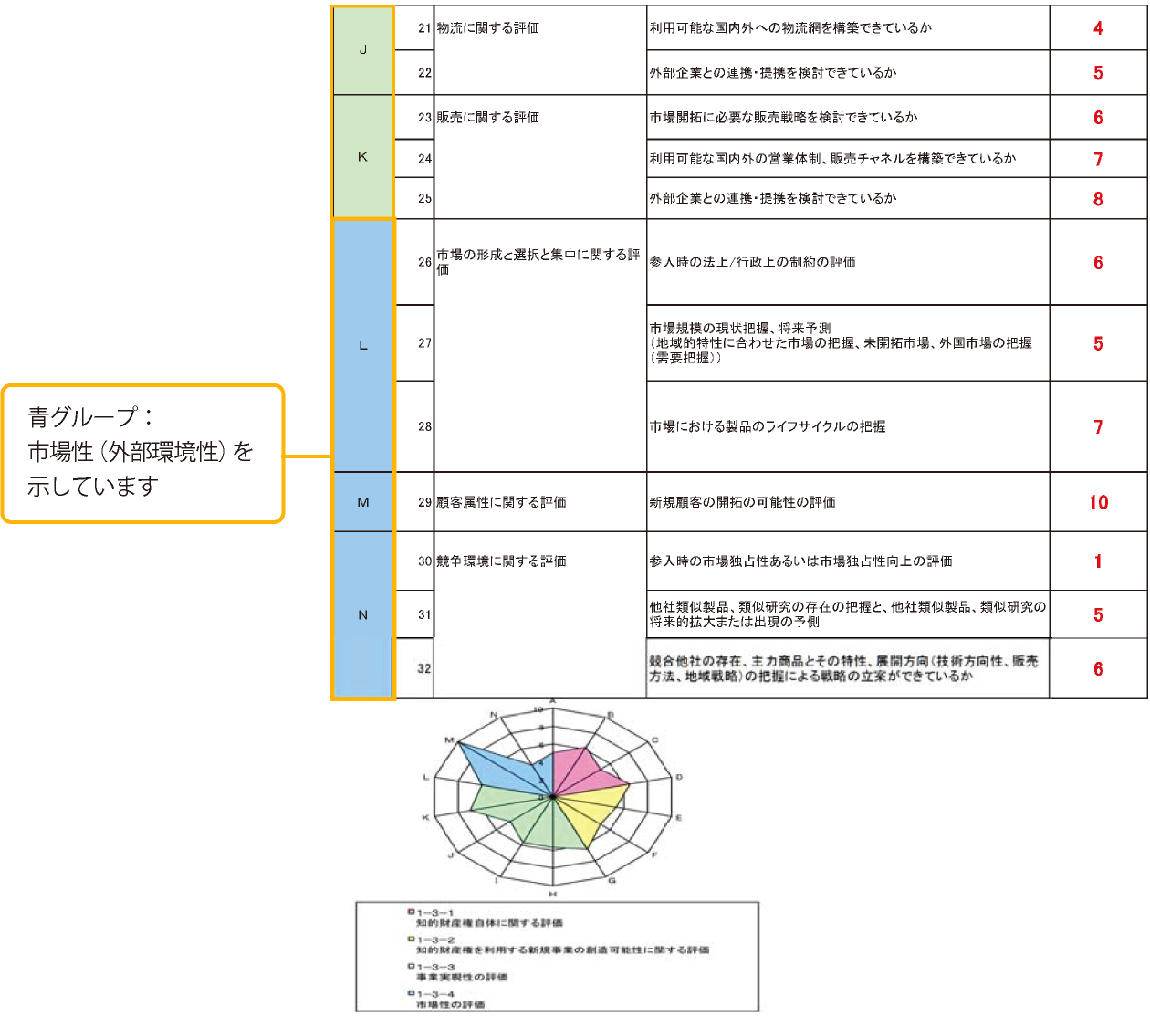 権利の総合価値評価表