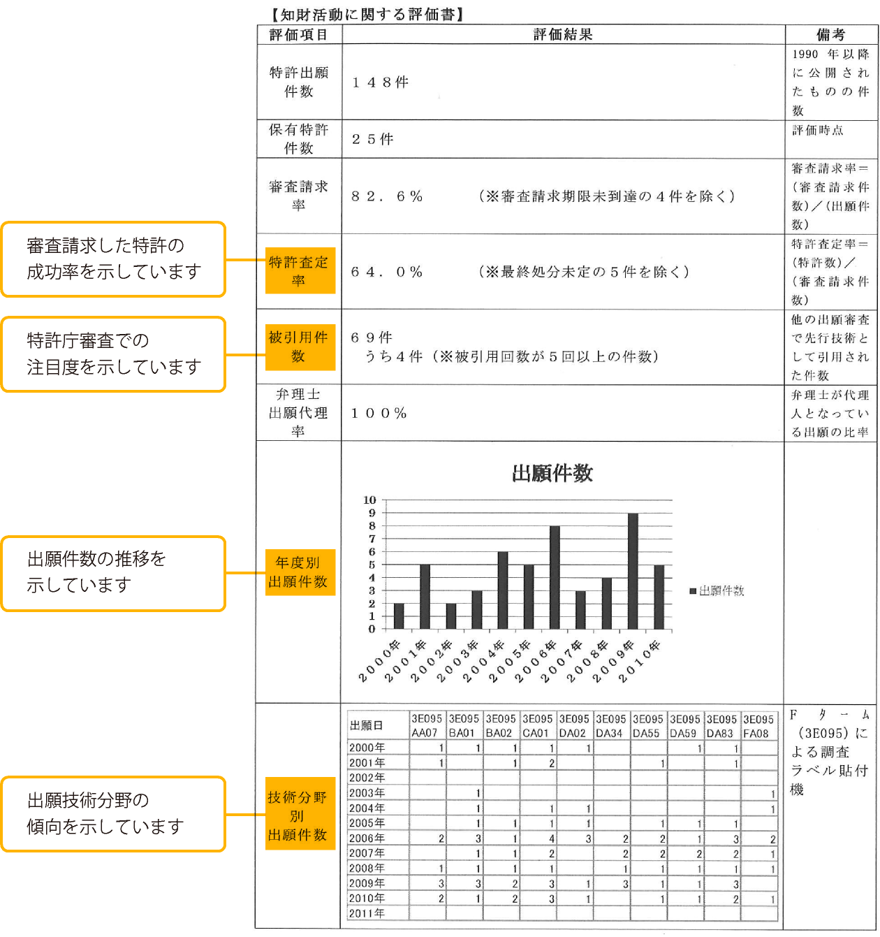 知財活動に関する調査書