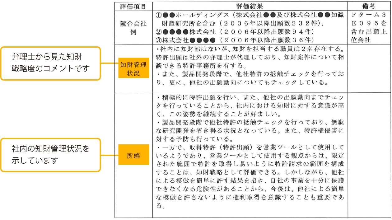 知財活動に関する調査書