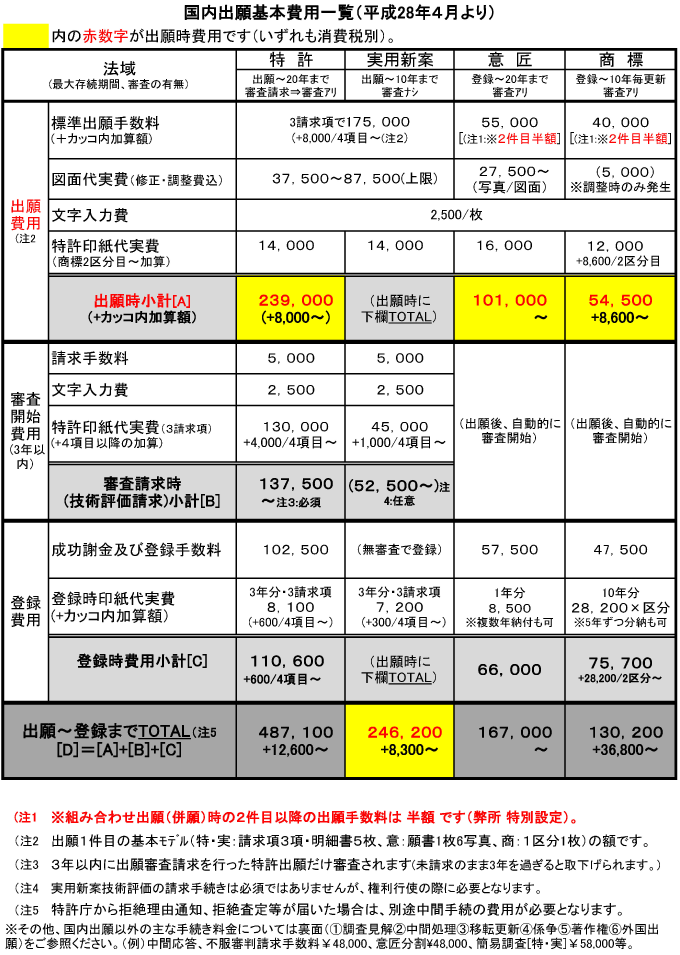 産業財産権出願費用一覧（国内）