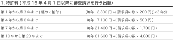 1.特許料(平成16年4月1日以降に審査請求を行う出願）