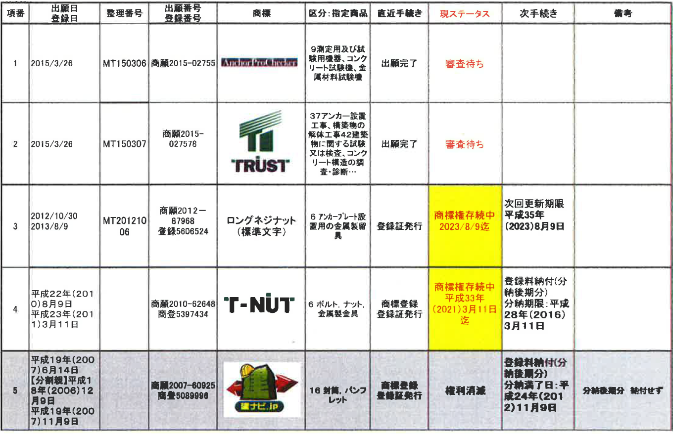 商標　ステータス一覧